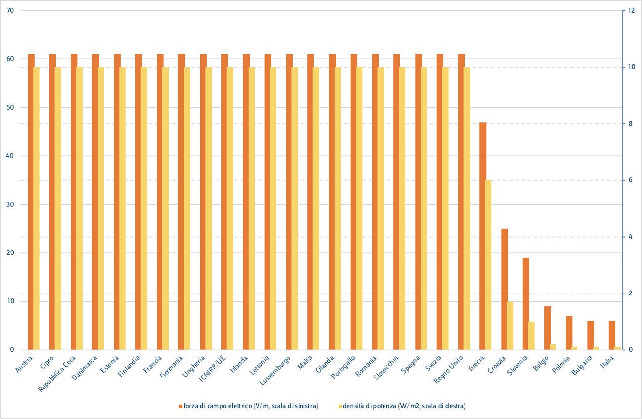 Limiti ai campi elettromagnetici nei paesi europei. L'Italia è il paese più a destra nel grafico.